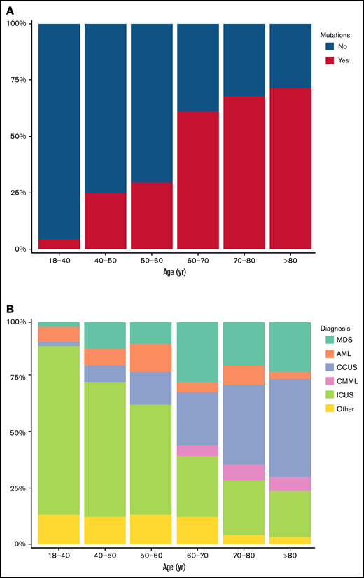 Distribution of mutations and diagnoses in different age groups. (A) Proportion of patients with 1 or more mutations detected in the indicated age groups. (B) Proportion of patients with each of the shown diagnoses, stratified into 6 age groups.
