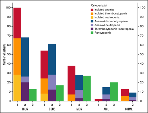 Distribution of the types of cytopenia that patients presented with. For each of the indicated diagnoses, the number of patients with 1, 2, or 3 cytopenias (ie, an isolated cytopenia, bicytopenia, or pancytopenia, respectively) is shown, with the colors of the bars representing the type of cytopenia.