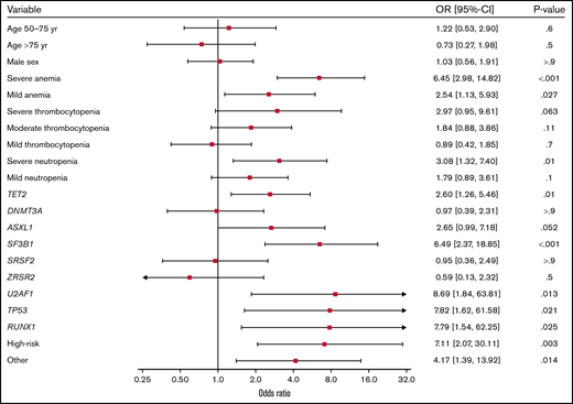 Odds ratios for the association between abnormal bone marrow morphology and the depicted variables derived from multivariable logistic regression.P value and OR with corresponding 95% CI for the association with abnormal bone marrow morphology is shown for each variable. Severe anemia: Hgb < 10 g/dL. Mild anemia: Hgb ≥ 10 - < 11.8 g/dL for females and Hgb ≥ 10 - < 13.4 g/dL for males. Severe thrombocytopenia: Platelets (plts) < 30 × 109/L. Moderate thrombocytopenia: plts ≥ 30 × 109/L - < 90 × 109/L. Mild thrombocytopenia: plts ≥ 90 × 109/L - < 150 × 109/L. Severe neutropenia: Absolute neutrophil count (ANC) < 0.8 × 109/L. Mild neutropenia: ANC ≥ 0.8 × 109/L - < 1.8 × 109/L.