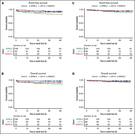 Patient survival in non-landmark and 2-month landmark analyses according to cohort. Event-free (A) and overall (B) survival of patients from time of diagnosis in non-landmark analyses. Event-free (C) and overall (D) survival of patients in landmark analyses from 2 months after diagnosis. Dx, diagnosis.