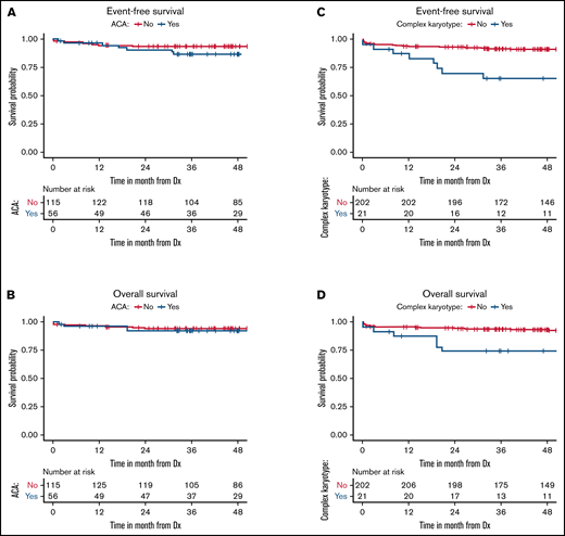 Patient survival according to ACA and CK status. Event-free (A) and overall (B) survival of patients according to ACA status. Event-free (C) and overall (D) survival of patients according to CK status. Dx, diagnosis.