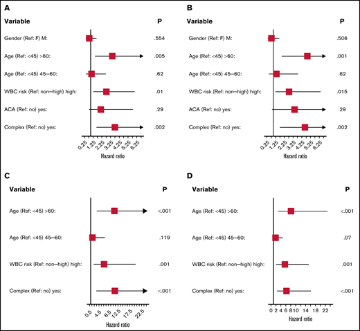 Forrest plots of prognostic factors for event-free and overall survival in univariate and multivariable analyses. Event-free/univariate (A), overall/univariate (B), event-free/multivariable (C), and overall survival/multivariable (D). High-risk WBC is >10 (103/μL) at diagnosis. ACA indicates additional chromosomal abnormalities; CK was defined as 2 or more chromosomal abnormalities in addition to t(15;17).