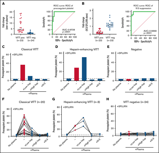 Diagnostic potential of PP flow cytometry assay in identifying VITT plasma. (A) Receiver-operating characteristic (ROC) curve analysis was performed to evaluate the diagnostic potential of fold-increase compared with no plasma baseline in PP formation in healthy donors induced by plasma from patients with confirmed VITT (n = 23) who tested positive on both ELISA and SRA, and VITT-negative patients (n = 24) who tested negative on both ELISA and SRA, and ELISA false-positive patients who are non-thrombocytopenic and SRA-negative. (B) ROC analysis of the fold-change in PP proportion in the presence of the FcγRIIa-blocking antibody IV.3 (10 µg/mL) relative to SFLLRN alone. Supplemental Tables 1 and 2 provide lists of sensitivity and specificity at various cutoff values. Representative patterns of PP response demonstrating classical VITT (C), heparin-enhancing VITT (D), and negative profile (E). PP response of individual patients in the development cohort are shown in panels F, G, and H. Dotted horizontal line represents no plasma baseline. AUC, area under the curve.