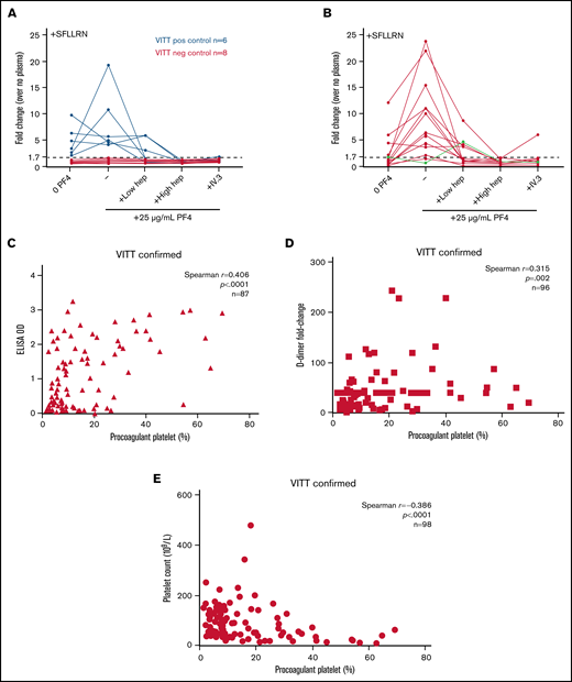 PF4 enhanced PP flow cytometry. Plasma samples from 6 VITT-positive patients and 8 VITT-negative patients previously tested on the standard flow cytometry assay (A) or 15 individuals classified as negative, inconclusive, or equivocal on the standard assay were retested on the PF4 enhanced assay (B). Green line represents a patient with heparin-enhancing response. Donor whole blood was treated with platelet agonist 5 µM SFLLRN and patient plasma in the presence of 25 µg/mL purified native human PF4, unfractionated heparin (0.5 U/mL or 100 U/mL), and/or FcγRIIa-blocking antibody IV.3 (10 µg/mL). Dotted horizontal line represents 1.7-fold increase above no plasma baseline determined in Figure 3 as the optimal cutoff for VITT. The PP response induced by VITT-positive plasma was correlated with anti-PF4 antibody titer represented by ELISA optical density (OD) values (n = 87) (C), patient platelet count at the time of testing (n = 98) (D), and D-dimer levels represented by fold-change above upper limit of normal (n = 96) (E). All patients recorded a platelet count nadir of <150 × 109/L. Spearman correlation analysis was performed.