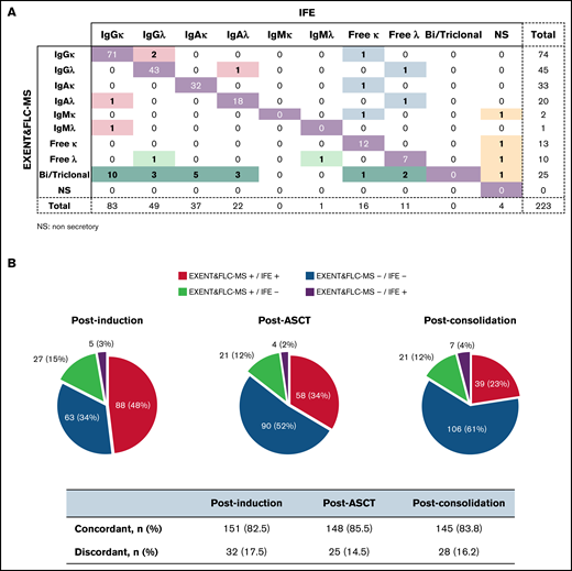 Comparison between EXENT&FLC-MS and IFE results. (A) M-protein(s) isotyping at baseline. (B) Detection of the M-protein post-induction, post-ASCT, and at the end of consolidation.