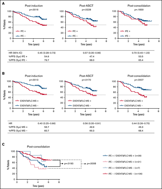 PFS after induction, post-ASCT, and at the end of consolidation. (A) IFE status. (B) EXENT&FLC-MS status. (C) combined IFE and EXENT&FLC-MS status. HR, hazard ratio.