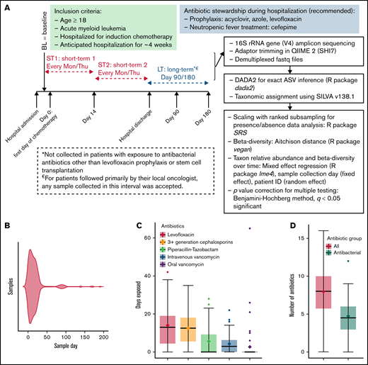 Short- and long-term microbiota dynamics. (A) Study schema. Induction chemotherapy typically starts within a few days after admission and is completed by day 7. Bone marrow aplasia occurs around day 14, which we used to define early (ST1) vs late (ST2) short-term samples. (B) Violin plot shows sample distribution over time. The duration (C) and number (D) of all antibiotics and antibacterial antibiotics during the initial hospitalization. (E) Aitchison distance between each sample and the baseline sample from the same patient. Connected points represent samples from the same patient. (F) Aitchison distance between each sample and the last short-term sample from the same patient. Regression lines for short-term samples are derived from a linear mixed-effect regression, where patient ID was a random effect and sample collection day, measured from the first day of chemotherapy (E) or the last short-term sample (F), was a fixed effect. (G) The top 3 genera containing lost (left panel) and gained (right panel) ASVs between the baseline sample and the last long-term sample for each patient. The y-axis shows the proportion of such ASVs belonging to each genus. Each point represents data from 1 patient. (H) Genus-level relative abundances in baseline (BL) and last long-term (LT) samples from each of the 16 patients with long-term samples. The 5 most abundant genera in each sample were selected, and the combined set of genera generated from all samples was used to plot the stacked bars. Box plots in (C), (D), and (G) show the median (horizontal line), mean (diamond), and interquartile range.