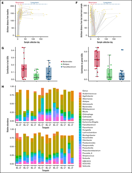 Short- and long-term microbiota dynamics. (A) Study schema. Induction chemotherapy typically starts within a few days after admission and is completed by day 7. Bone marrow aplasia occurs around day 14, which we used to define early (ST1) vs late (ST2) short-term samples. (B) Violin plot shows sample distribution over time. The duration (C) and number (D) of all antibiotics and antibacterial antibiotics during the initial hospitalization. (E) Aitchison distance between each sample and the baseline sample from the same patient. Connected points represent samples from the same patient. (F) Aitchison distance between each sample and the last short-term sample from the same patient. Regression lines for short-term samples are derived from a linear mixed-effect regression, where patient ID was a random effect and sample collection day, measured from the first day of chemotherapy (E) or the last short-term sample (F), was a fixed effect. (G) The top 3 genera containing lost (left panel) and gained (right panel) ASVs between the baseline sample and the last long-term sample for each patient. The y-axis shows the proportion of such ASVs belonging to each genus. Each point represents data from 1 patient. (H) Genus-level relative abundances in baseline (BL) and last long-term (LT) samples from each of the 16 patients with long-term samples. The 5 most abundant genera in each sample were selected, and the combined set of genera generated from all samples was used to plot the stacked bars. Box plots in (C), (D), and (G) show the median (horizontal line), mean (diamond), and interquartile range.