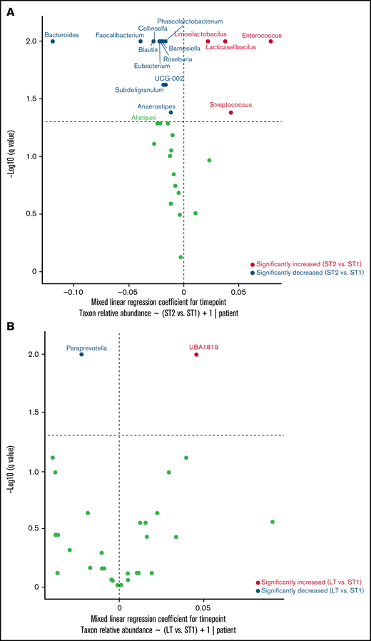 Genus-level dynamics over time. A mixed-effects model was built for each genus in the form of relative abundance ∼ interval + 1|patient ID, with the interval defined according to Figure 1A. Horizontal lines represent q = 0.05. The significance of the regression coefficient for interval was estimated from 200 bootstraps, corrected for multiple testing by the Benjamini-Hochberg method, plotted along the y-axis, and used to determine whether the relative abundance of a genus changed between the intervals. The regression coefficient for interval was plotted along the x-axis. Points to the right (left) of the vertical line represent increased (decreased) genera at short-term 2 (ST2; panel A) or long-term (LT; panel B) relative to short-term 1 (ST1).
