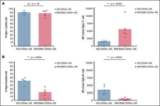 Siglec-7 expression is increased on NK cells from BMAs of patients with MM, while Siglec-9 expression is decreased. CD56+/CD3- NK cells sourced from peripheral blood of healthy donors (black) and from BMAs of patients with MM (red) were stained for the expression of (A) Siglec-7 and (B) Siglec-9. Data analyzed using Mann-Whitney unpaired t-test. Graphs represent both mean Siglec-7+ NK cells and mean MFI of Siglec-7+ NK cells as well as individual values for each sample. n = 5 for healthy donor peripheral blood-derived NK cells, and n = 6 for MM patient BMA-derived NK cells. **P < .01; ns, not significant.