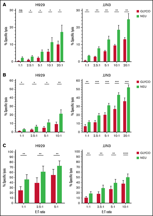 Desialylation of the MM cell surface enhances NK cell–mediated tumor cell lysis. (A-C) JJN3 and H929 MM cell lines were treated with neuraminidase (NEURA) or glycobuffer (GLYCO) and cocultured with healthy donor peripheral blood-derived NK cells that were naïve (A), IL-2 activated overnight (B), and expanded at various indicated E:T ratios (C). All cytox assays were carried out for 4 hours. Graphs represent mean specific lysis + SEM. (A-C) n = 7. Data analyzed using Student’s paired t-test. *P < .05; **P < .01; ***P < .001; ****P < .0001; ns, not significant.