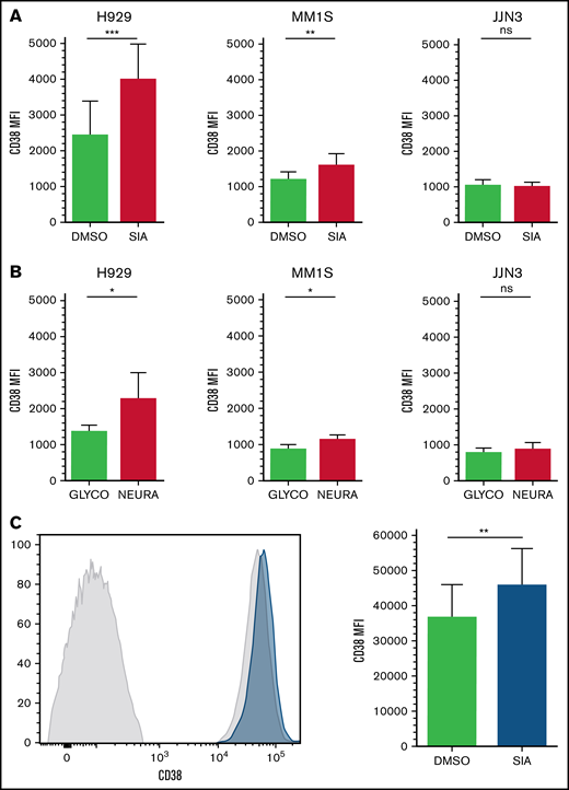 CD38 expression is increased on MM and NK cells after cell surface desialylation. (A-B) MM cell lines H929, MM1S, and JJN3 were pretreated with either NEURA (A) or SIA (B) and stained for CD38 expression. (C) MNCs isolated from BMAs of afflicted patients were treated with SIA for 60 hours, after which CD38 expression was measured. n = 5 biological replicates (A-B), n = 6 primary samples (C). Data analyzed using Student’s paired t-test; graphs represent mean CD38 mean fluorescence intensity (MFI) + SEM. *P < .05; **P < .01; ***P < .001; ns, not significant.