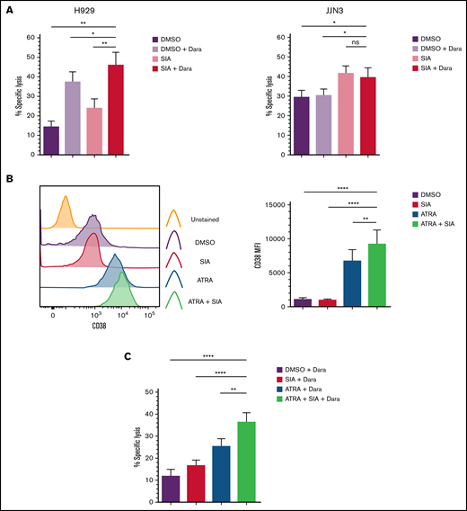 Desialylation in combination with Daratumumab treatment enhances NK cell–mediated clearance of MM cells. (A) H929 and JJN3 were treated with DMSO alone (black), DMSO + Dara (gray), SIA alone (orange), and SIA + Dara (red) and were subsequently cocultured with expanded primary NK cells at a 1:1 E:T ratio. (B) JJN3 MM cells were treated with SIA alone (black), all-trans retinoic acid (ATRA) alone (blue), and SIA + ATRA (green) for 72 hours, after which CD38 expression was measured. (C) JJN3 were treated with DMSO alone (black), SIA alone (red), ATRA alone (blue), and SIA + ATRA (green) for 72 hours prior to Dara treatment and coculture with expanded primary NK cells at a 1:1 E:T ratio. Bar graphs represent mean specific lysis + SEM or CD38 MFI + SEM. Data analyzed using one-way ANOVA. n = 5 (A-C); n = 6 (B). *P < .05; **P < .01; ****P < .0001; ns, not significant.