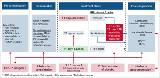 Hard-wired biases in the design of the QUAZAR randomized, double-blind, placebo-controlled, and phase 3 trial.