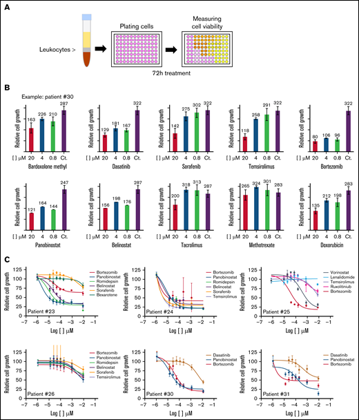 Variable drug sensitivity in leukemic cells from individual patients with SS. (A) Schematic representation of the protocol used for the in vitro drug screening. (B) Representative results obtained from patient #30. (C) Graphs representing the dose–response analysis of different SS patients treated as indicated. (D) Bar plots showing the high variation in the response of individual patients to specific compounds. (E) FC analysis of cells from patient #30 treated as indicated.