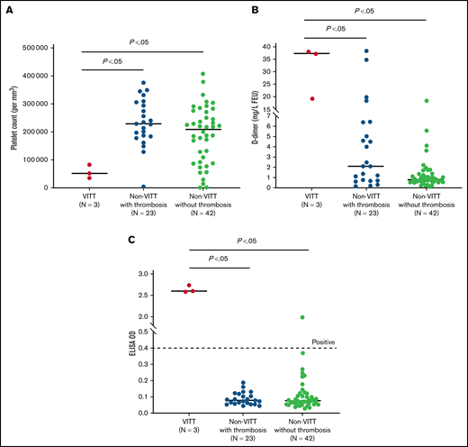 Distribution of platelet count, d-dimer level, and ELISA optical density (OD) for patients with VITT compared with patients without VITT, with or without thrombosis. As shown in (A), there is a significant difference in the median platelet count between the 3 groups. Similarly, median d-dimer levels (B) and median ELISA OD values (C) showed significant differences across the 3 groups. As shown in the figure, 23 patients in the non-VITT group had thrombotic events. Of these 23 patients, 3 had d-dimer levels ≥2.0 mg/L FEU and platelets <150 000/mm3. These 3 patients had negative PF4-ELISA and SRA results. Ten of the 23 patients with thrombosis had d-dimer ≥2.0 mg/L FEU, but their platelet counts were normal. These patients also had negative PF4-ELISA and SRA results. The other 10 patients in the non-VITT with thrombosis group had d-dimer <2.0 mg/L FEU and had normal platelet counts. These patients had negative PF4-ELISA results, but SRA was not performed due to a low likelihood for VITT (according to the National Institute for Health and Care Excellence guideline).6 In (C), 1 patient had a positive PF4-ELISA (OD, 1.98) confirmed by positive SRA (see Table 1).