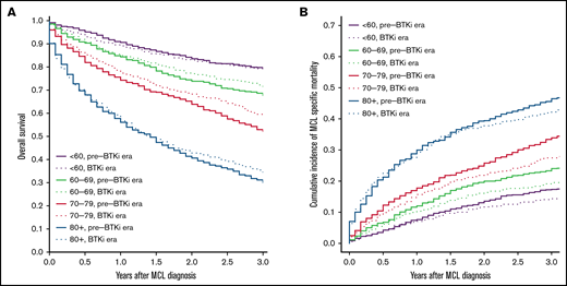 Overall survival and cumulative incidence of lymphoma-specific death. (A) Overall survival based on age and year of diagnosis. (B) Cumulative incidence of death from MCL based on age and year of diagnosis. Pre-BTKi era is defined as the year of diagnosis between 2007 and 2011, BTKi era is defined as the year of diagnosis between 2014 and 2018.