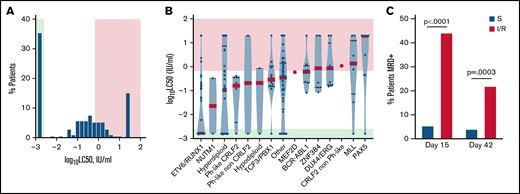 Distribution of de novo LASP LC50 values in primary ALL cells and descriptive genomic features. (A) Frequency distribution of de novo LASP LC50 values in patients (n = 212). (B) Subtype specific differences in LASP LC50 (n = 212). The mean LC50 for each subtype is depicted as a red bar. Green shading represents the concentration range associated with drug sensitivity, while red shading represents the concertation range associated with drug resistance. (C) Frequency of MRD+ patients at day 15 or 42 of therapy. Green (in A) or blue (in B) bars represent patients found to be LASP sensitive, while red shading represents patients found to be intermediate or resistant to LASP. Comparisons between positivity rate and LASP sensitivity class for each time point were performed with Fisher’s Exact test (P < .05).