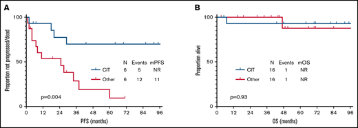 PFS and OS after second-line therapy. (A) PFS after second-line therapy according to treatment type. (B) OS after second-line therapy according to treatment type. mOS, median OS; mPFS, median PFS; NR, not reached.