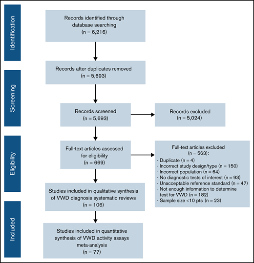 The study flow diagram for included studies