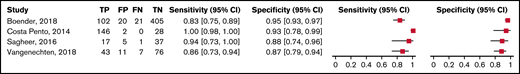 Forest plots for sensitivity and specificity for individual studies assessing VWF:RCo