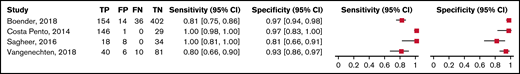 Forest plots for sensitivity and specificity for individual studies for VWF:GPIbR