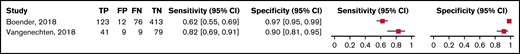 Forest plots for sensitivity and specificity for individual studies for VWF:GPIbM