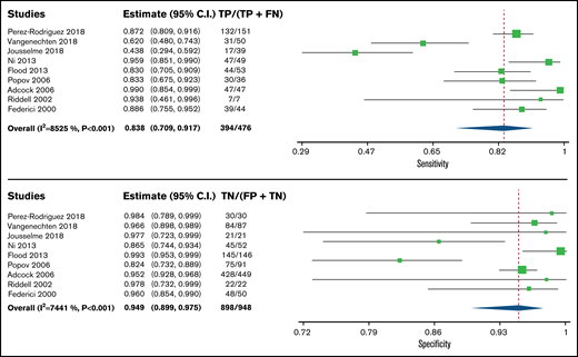 Forest plots for sensitivity and specificity for individual studies and the pooled estimated for VWF:CB/VWF:Ag ratio