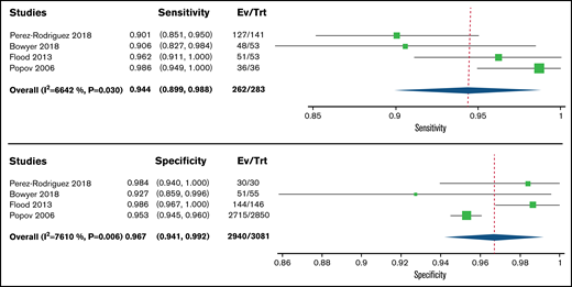 Forest plots for sensitivity and specificity for individual studies and the pooled estimated for multimer analysis