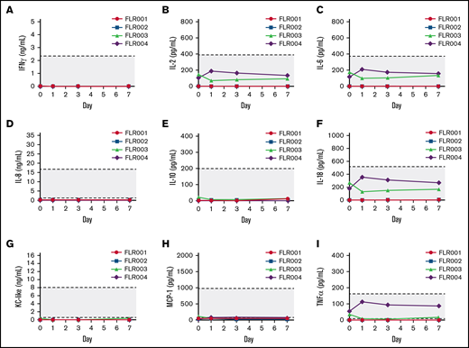 Examination of plasma cytokine levels after UMGD. (A) Blood samples were collected from each UMGD-treated dog before treatment (day 0) and at 1, 3, and 7 days after treatment. Several cytokines including (A) IFN-γ, (B) IL-2, (C) IL-6, (D) IL-8, (E) IL-10, (F) IL-18, (G) Kupffer cell–like, (H) MCP-1, and (I) TNF-α were examined. Gray area indicates the normal range of each cytokine levels in normal dogs.