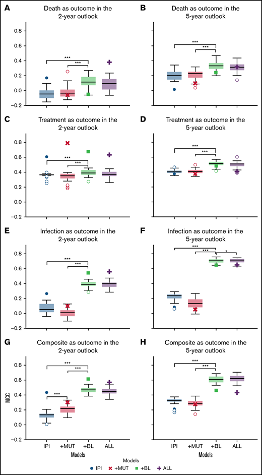 Comparison of the performance of the models in predicting clinical outcomes. Box plots depicting the performance of the 4 models in predicting death, treatment, infection, and the combined outcome of infection or treatment within 2-year (A,C,E,G) and 5-year (B,D,F,H) outlooks postdiagnosis. In each subplot, the box plots show the quartiles, the median, and the outliers of MCC values obtained using fivefold cross-validation on set A. The scatter plots (single marker for each model) demonstrate the MCC value of the holdout validation on set C. Death (A-B), treatment (C-D), treatment or infection (composite) (E-F), and infection (G-H). *P =.05, ***P =.001.
