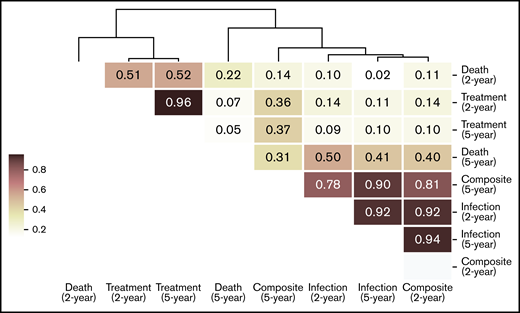 Hierarchic clustering of risk factors predictive of clinical outcomes in the 2 outlooks. The similarity between each pair of risk factor patterns was calculated using cosine similarity, which is the cosine of the angle between 2 n-dimensional vectors. Then, the risk factor patterns were grouped by performing hierarchic clustering on the computed similarity matrix.