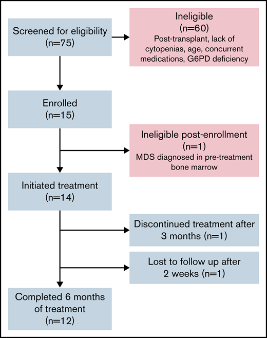 Flow diagram of study population. Includes patients screened, enrolled, and determined to be eligible for protocol treatment.