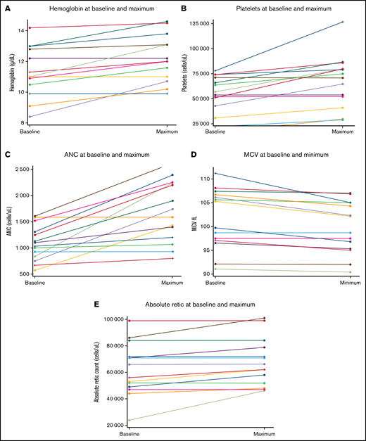 Hematologic parameters at baseline and maximum response following metformin treatment. (A) Hemoglobin. (B) Platelet count. (C) Absolute neutrophil count. (D) Mean corpuscular volume. (E) Absolute reticulocyte count.