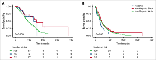 Survival differences for MM patients by race and ethnicity. Overall survival (A) and progression-free survival (B).