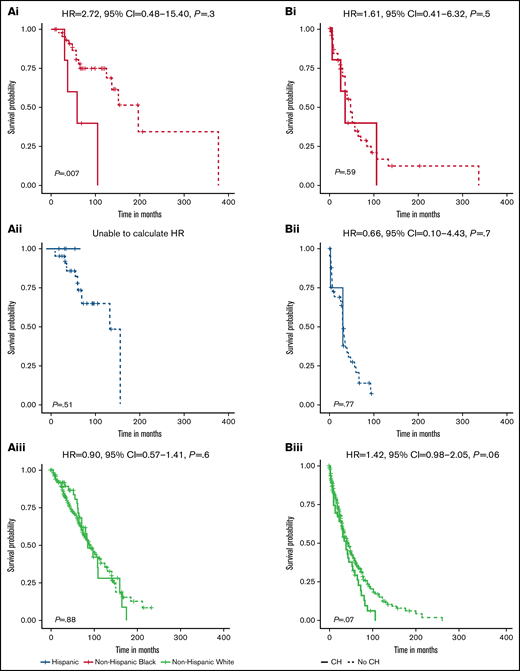Survival differences for MM patients by CH status and race and ethnicity. Stratified OS curves with multivariable HRs and 95% CIs for the association of CH status with risk of mortality are provided for non-Hispanic Black (Ai, Bi), Hispanic (Aii, Bii), and non-Hispanic White (Aiii, Biii) MM patients. Multivariable models are adjusted for age at MM diagnosis, sex, ISS at MM diagnosis, HCT, and frontline treatment regimen. The HR for OS among Hispanic MM patients could not be calculated because no deaths occurred in the patients with CH (n = 5).