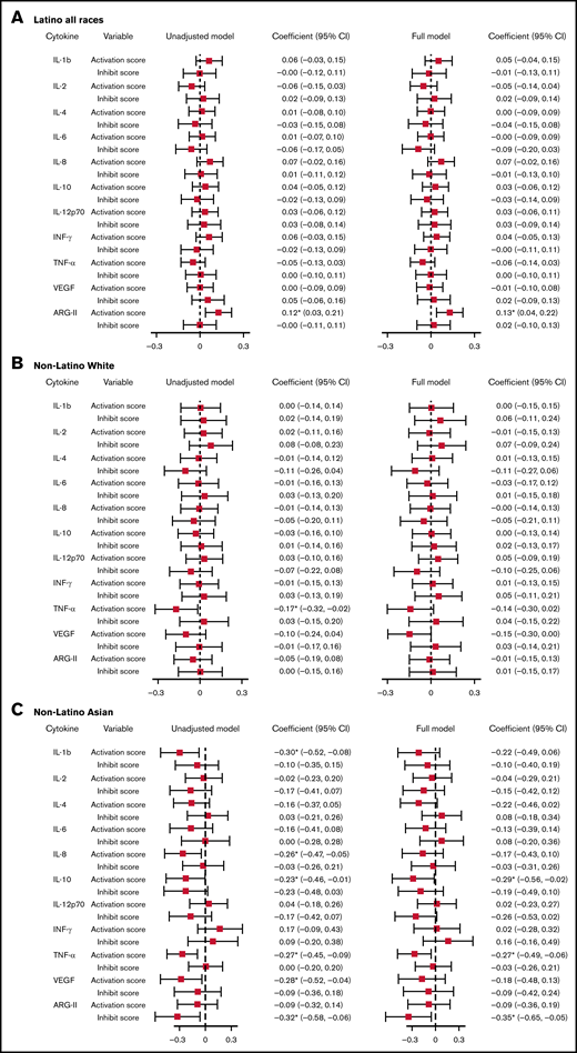 Linear regression model assessing the association between VSN normalized cytokines and activation/inhibition scores. Unadjusted model: model with cytokines as the outcome, activation, and inhibition scores as predictors. Full model: model with cytokines as the outcome, activation, and inhibition scores as predictors, adjusting for age at cytokine collection, birth weight, and gestation week. Cytokines were normalized on case/control status, birth year, protein, batch, and plate spot. *Coefficient statistically significantly different from the null with P < .05. (A) Association between VSN normalized cytokines and activation/inhibition scores among Latino subjects. (B) Association between VSN normalized cytokines and activation/inhibition scores among non-Latino White subjects. (C) Association between VSN normalized cytokines and activation/inhibition scores among non-Latino Asian subjects. INF, interferon; SE, standard error; VEGF, vascular endothelial growth factor.