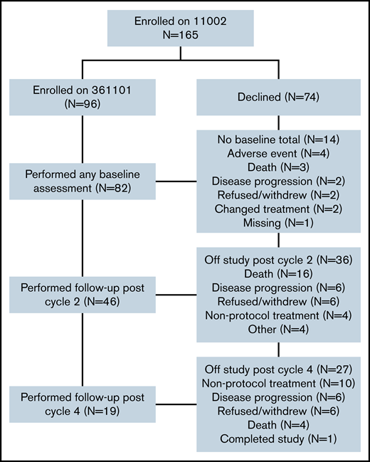 Diagram of enrollment and follow-up on A361101.