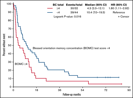 Kaplan-Meier curve of OS by cognitive test score.