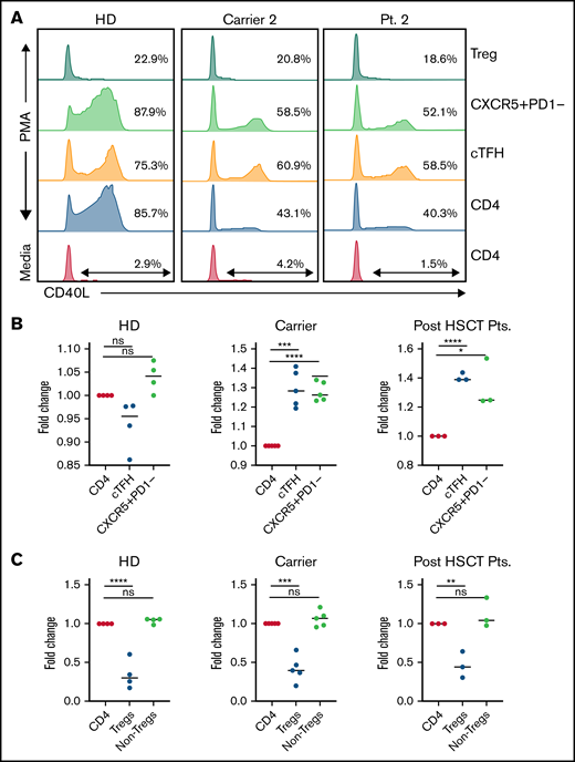 Differential CD40L expression in different CD4 T cells compartments in carriers and recipients post-HSCT. (A) Representative flow cytometry plot demonstrating CD40L expression in different CD4 T-cell immune compartments at baseline and after stimulation; CD40L expression in cTfh cells is increased when compared with total CD4 of CD40L carriers and minimal expression of CD40L in Tregs. (B-C) Fold change in CD40L expression in cTfh, CXCR5+PD1-memory CD4, Tregs, and non-Treg CD4 cells relative to CD40L expression in total CD4 cells in healthy donors (HD), CD40L carriers, and recipients after HSCT. One-way analysis of variance with multiple comparison test was used for calculating the significant differences between groups. *P < .05; **P < .01; ***P < .001; ****P < .0001; ns, not significant.
