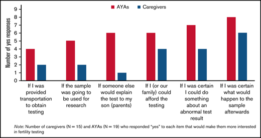 Factors increasing reported interest in fertility testing among AYAs and caregivers. The x-axis represents response options asked of participants in the survey. Participants were asked to respond “yes” or “no” if the item would make them more interested in fertility testing. The y-axis represents the number of “yes” responses from caregivers and AYAs for each item. Shown on the y-axis are the number of caregivers (n = 15) and AYAs (n = 19) who responded to each item that would make them more interested in fertility testing.