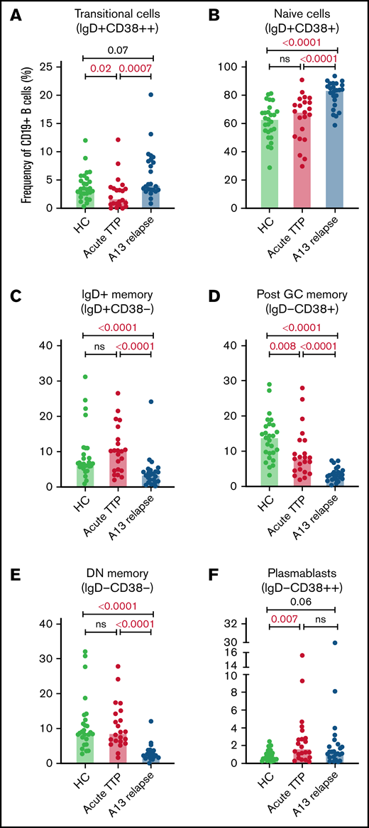 B cell subsets at iTTP presentation and ADAMTS13 relapse. Percentages of transitional cells (IgD+CD38++) (A), naïve cells (IgD+CD38+) (B), IgD+ memory B cells (IgD+CD38–) (C), postgerminal center memory B cells (IgD–CD38+) (D), double–negative memory B cells (IgD–CD38–) (E), and plasmablasts (IgD–CD38++) (F) in patients with acute iTTP episodes (n = 22), ADAMTS13 relapse (n = 24), and HC (n = 27). A13 relapse, ADAMTS13 relapse; double-negative memory cells, double-negative memory cells; Post GC memory, postgerminal center memory cells.