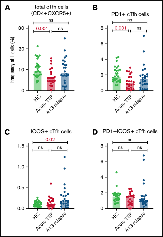 Circulating Tfh subsets at iTTP presentation and ADAMTS13 relapse. Percentages of total cTfh (CD4+CXCR5+) (A), PD1+ cTfh (CD4+CXCR5+PD1+) (B), ICOS+ cTfh (CD4+CXCR5+ICOS+) (C), and PD1+ICOS+ cTfh (CD4+CXCR5+PD1+ICOS+) (D) in patients with acute iTTP episodes (n = 34), ADAMTS13 relapse (n = 27), and HC (n = 27).