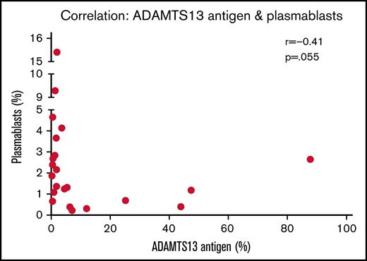 Relationship between ADAMTS13 antigen levels and plasmablast frequency. Spearman correlation analysis was performed, and P < .05 indicates that the difference is statistically significant.