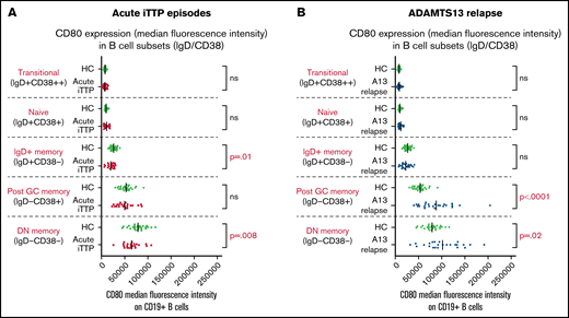 Analysis of CD80 expression (median fluorescence intensity) on B-cell subsets defined by IgD/CD38. Acute iTTP cases (A) and ADAMTS13 relapse cases (B).