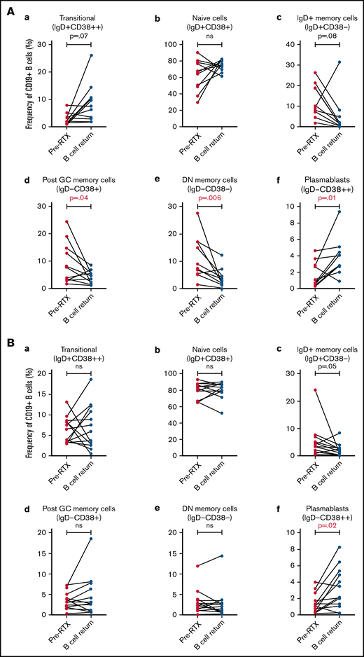 Pairwise comparison of B-cell subset frequencies before and after RTX by Wilcoxon signed–rank test. (A) Acute iTTP episodes, pairwise comparison of 10 patients. (B) ADAMTS13 relapse episodes, pairwise comparison of 13 patients.