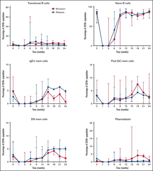 Longitudinal changes in B-cell subsets after RTX therapy for an acute iTTP episode or ADAMTS13 relapse (ADAMTS13 activity 15%) until subsequent ADAMTS13 relapse, compared with patients who remained in remission over an equivalent period.