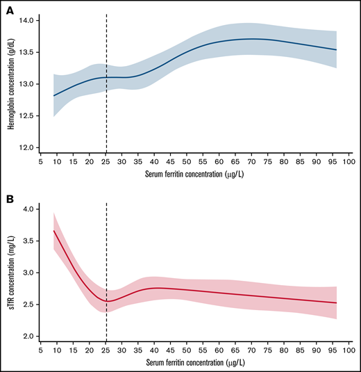 Concentration curve of serum ferritin against hemoglobin, and soluble transferrin receptor in a sample of women who are blood donors. (A) Restricted cubic spline (RCS) regression fit with 5 knots of serum ferritin against Hb; vertical line denotes SF threshold calculated at the first plateau identified by differential equation. (B) RCS fit with 5 knots of serum ferritin against sTfR; vertical line denotes SF threshold calculated at the first minimum identified by differential equations in a healthy sample of US nonpregnant women aged 20 to 49 years from REDS-RISE.6