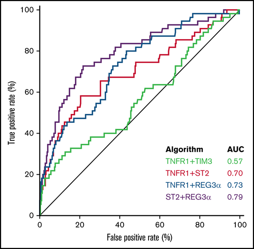 Receiver operator characteristic curves of 2 biomarker algorithms to predict 6-month NRM. The AUC for TNFR1 + TIM3 (0.57) was significantly lower than all the others: ST2 + TNFR1 (0.70; P < .001); REG3α + TNFR1 (0.73; P < .001); or ST2 + REG3α (0.79; P < .001). All algorithms were generated in the training cohort and then tested in the validation cohort.