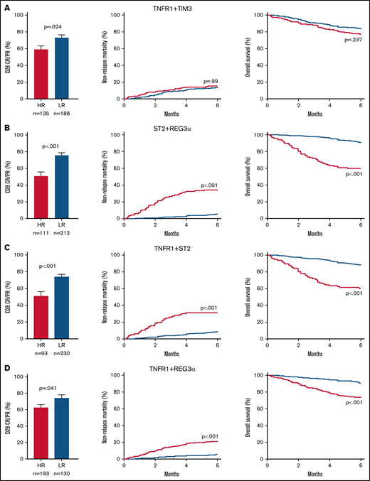 Long-term outcomes for risk groups in the validation cohort defined by 2 biomarker algorithms. We identified high-risk (HR; red) and low-risk (LR; blue) groups for patients in the validation cohort (n = 378) using optimal thresholds that we defined in the training cohort: (A) TNFR1 + TIM3, (B) ST2 + REG3α, (C) TNFR1 + ST2, and (D) TNFR1 + REG3α. Left panel: the proportion of steroid-treated patients with a CR or PR at day 28. Middle panel: cumulative incidence of 6-month NRM. Right panel: overall survival in the first 6 months.